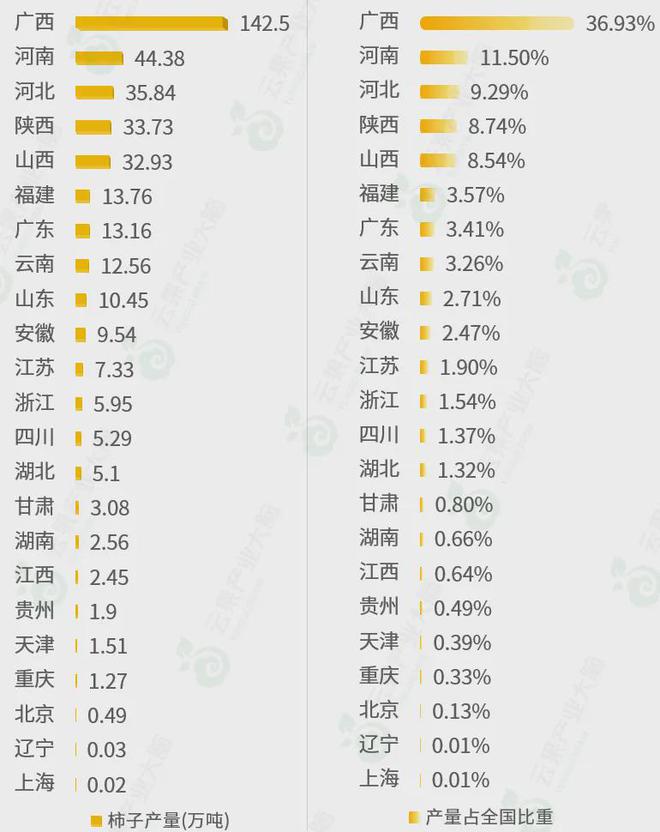 江南体育官网2024中国柿子产业数据大揭秘！(图5)