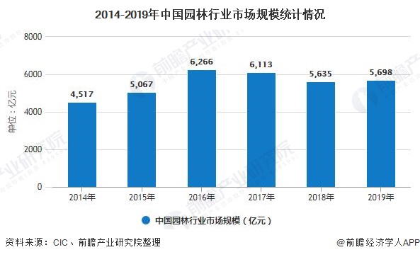 江南体育官网2020年中国园林行业发展现状分析 市场规模将近5700亿元(图4)